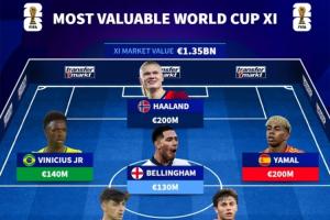 13.5亿欧！德转排世界杯最贵阵：4231无姆巴佩，哈兰德亚马尔领衔