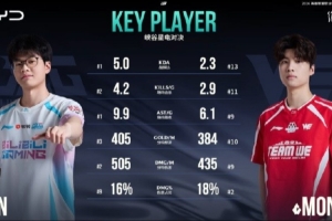 赛事看点：BLG能否连续四次晋级MSI？XUN对位多项数据领先Monki