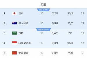 差距几何？日本澳洲沙特完成世界杯首战，三队18强赛均双杀国足