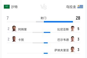 沙特vs乌拉圭全场数据：射门7-28 射正3-10 预期进球0.99-1.59