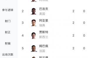 首轮接近尾声！世界杯射手榜：梅西3球，凯恩姆总哈兰德等人2球