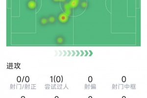 帕奎塔本场数据：1次助攻，2次关键传球，3次拦截，评分7.4分
