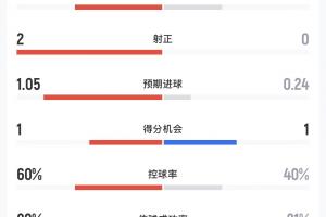 阿根廷vs奥地利半场数据：射门3-2，射正2-0，预期进球1.05-0.24