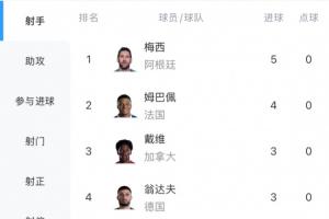 你追我赶！世界杯射手榜：梅西戴帽+双响5球居首，姆巴佩4球第二