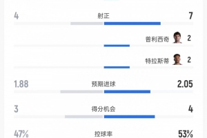 土耳其vs美国数据：射门9比18、射正4比7、控球率47%比53%