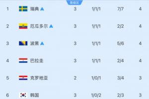 还剩6组！小组第3安全线：4分净胜球-1晋级 巴拉圭净胜球-2未锁定
