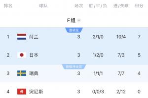 死亡之组实惨！F组第一vs摩洛哥，第二vs巴西，第三大概率vs法国