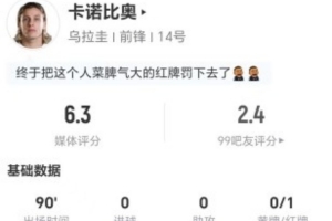 被罚下！卡诺比奥本场1射0正+0关键传球 3犯规+4造犯规 获6.3分