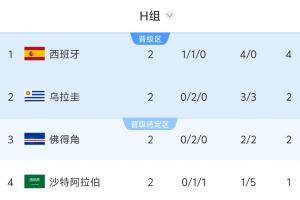 H组形势：乌拉圭输球直接出局，西班牙赢球头名/输球可能掉第三