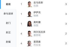 世界杯小组赛助攻榜：吉马良斯、伊萨克、奥利塞各3助，并列第一
