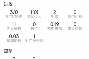 菲利克斯本场数据：3射0正，2次抢断，6对抗2成功，评分6.3分