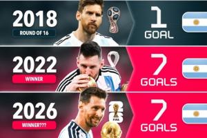 换以前谁能想到？梅西前4届世界杯19场仅6球，近2届11场狂轰14球